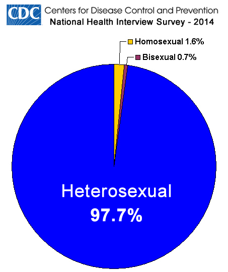 Straight bisexual gay percentage