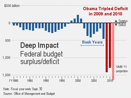 Federal_Deficits_1980-2011_01 US Budget Deficits from 1980 to 2011
