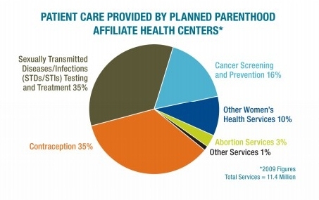 Planned Parenthood Abortions chart