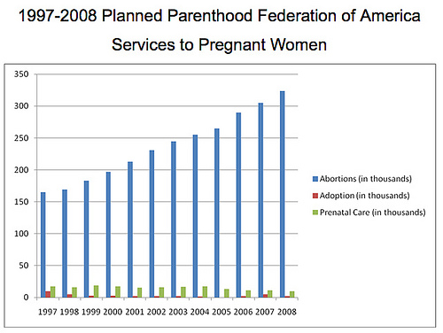 Planned Parenthood abortions chart history