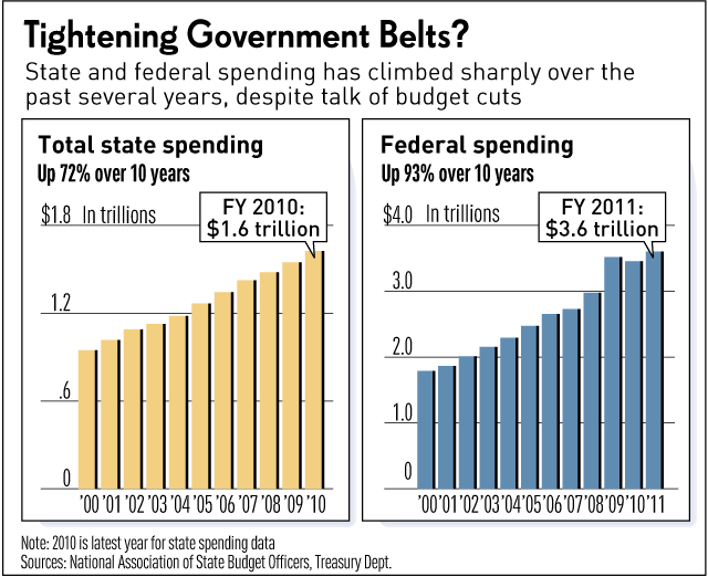 Federal and State Government Spending 2000-2011