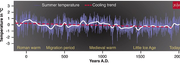 Global Cooling Trends 0 Through 2012, No Global Warming 