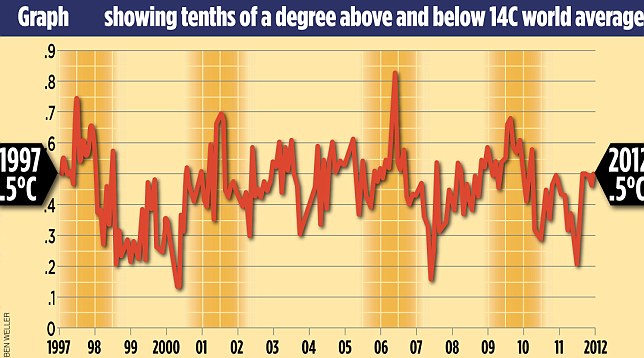 Global Warming Stopped 16 Years Ago