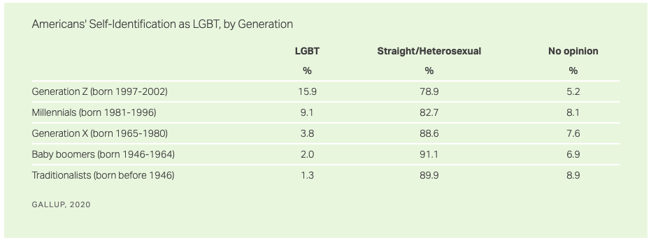 Gallup Poll LGBT Acceptance Generation Z