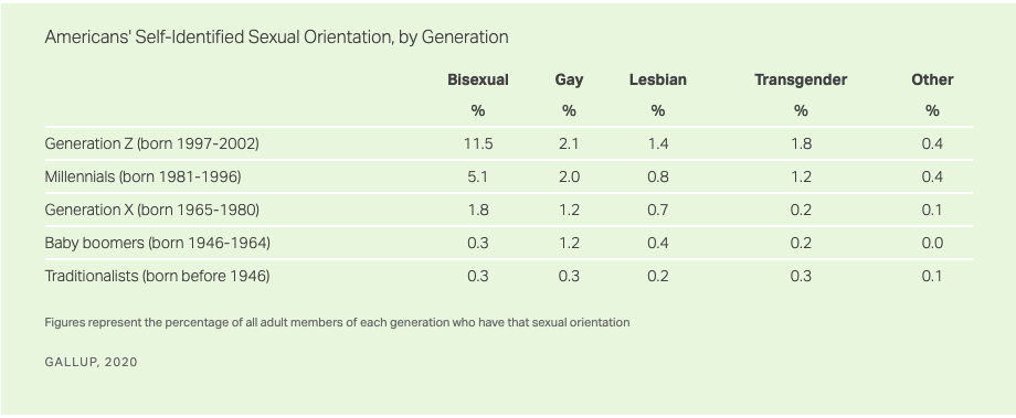 Gallup Poll LGBT Acceptance Gneration Z